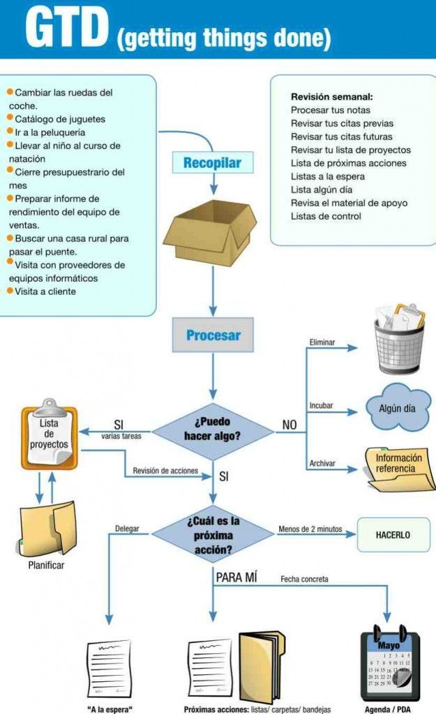 Diagrama de Flujo de Trabajo - GTD