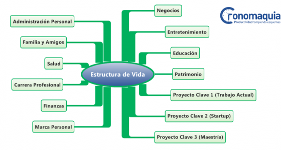 Como organizar documentos - Estructura de Vida - Cronomaquia