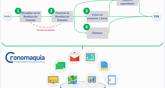 Procesar información con éxito - Cronomaquia